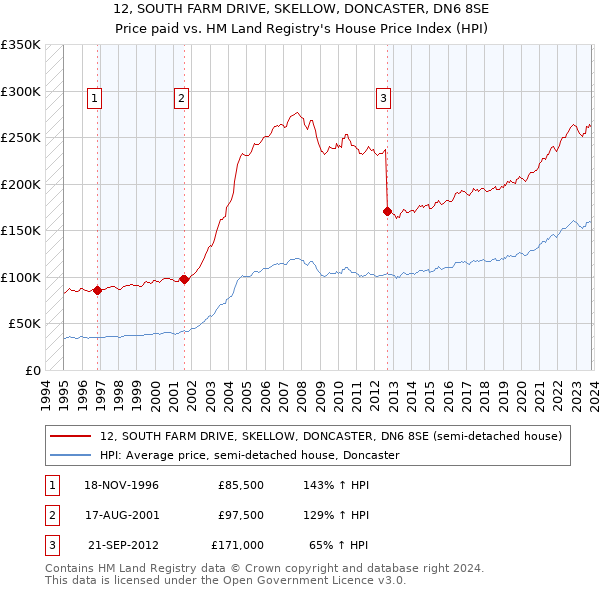 12, SOUTH FARM DRIVE, SKELLOW, DONCASTER, DN6 8SE: Price paid vs HM Land Registry's House Price Index