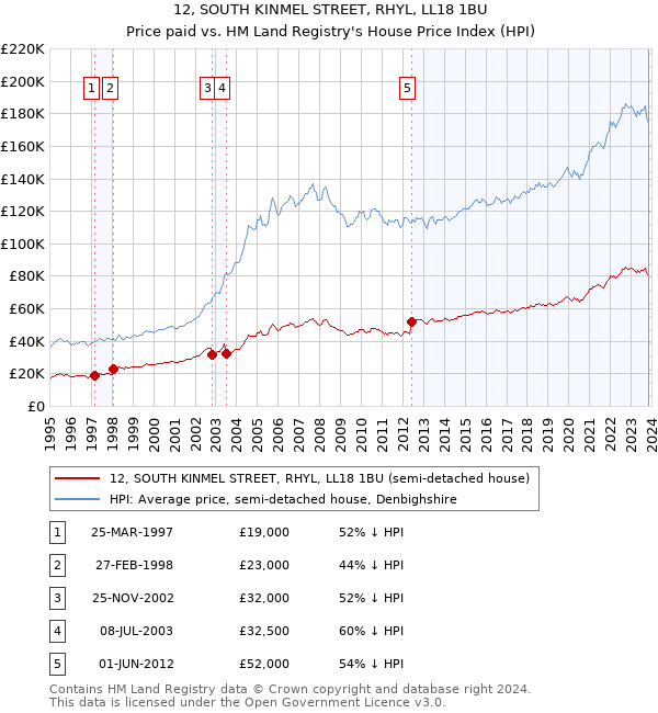 12, SOUTH KINMEL STREET, RHYL, LL18 1BU: Price paid vs HM Land Registry's House Price Index