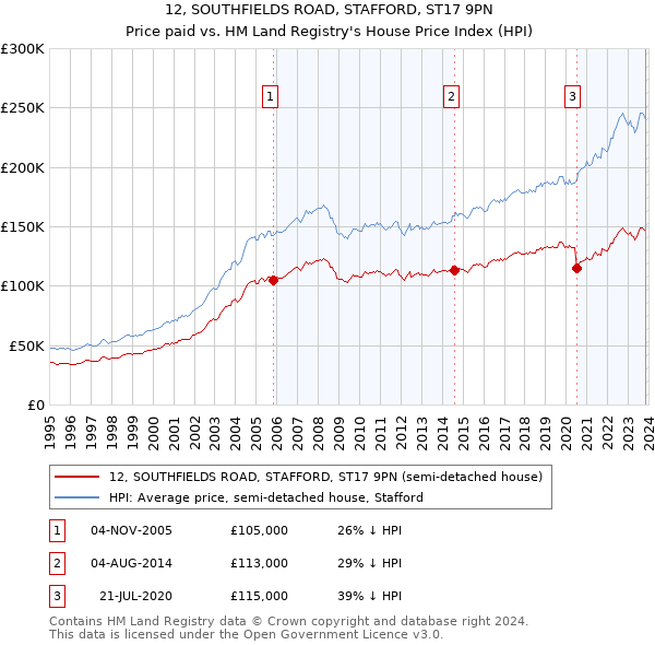 12, SOUTHFIELDS ROAD, STAFFORD, ST17 9PN: Price paid vs HM Land Registry's House Price Index