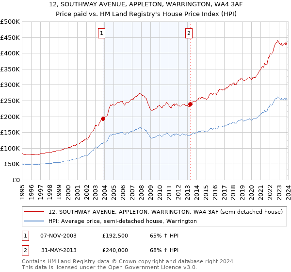 12, SOUTHWAY AVENUE, APPLETON, WARRINGTON, WA4 3AF: Price paid vs HM Land Registry's House Price Index