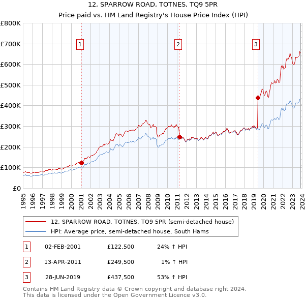 12, SPARROW ROAD, TOTNES, TQ9 5PR: Price paid vs HM Land Registry's House Price Index
