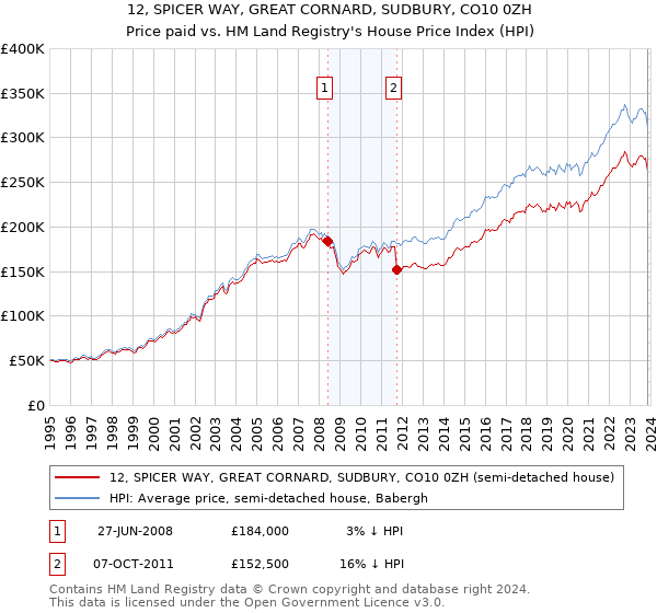 12, SPICER WAY, GREAT CORNARD, SUDBURY, CO10 0ZH: Price paid vs HM Land Registry's House Price Index