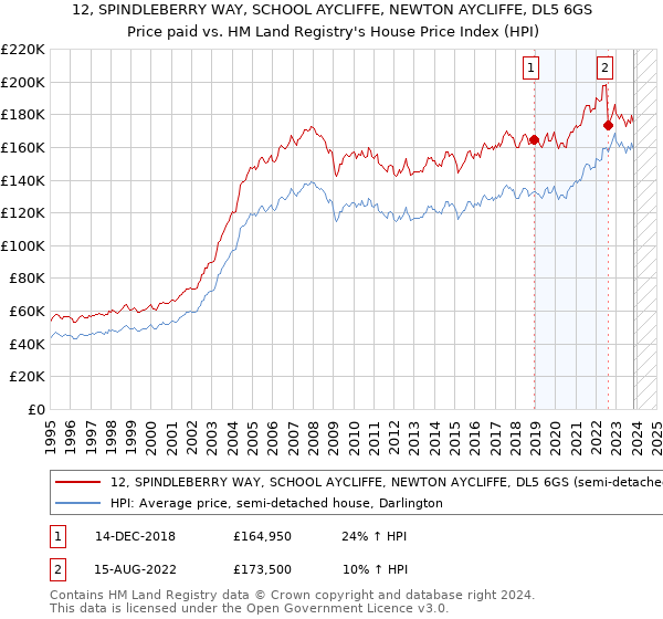 12, SPINDLEBERRY WAY, SCHOOL AYCLIFFE, NEWTON AYCLIFFE, DL5 6GS: Price paid vs HM Land Registry's House Price Index