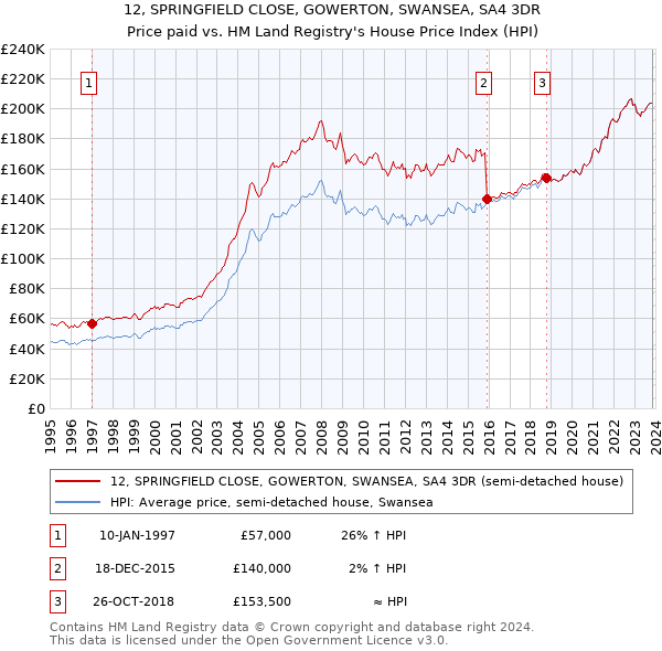 12, SPRINGFIELD CLOSE, GOWERTON, SWANSEA, SA4 3DR: Price paid vs HM Land Registry's House Price Index