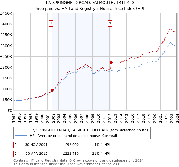 12, SPRINGFIELD ROAD, FALMOUTH, TR11 4LG: Price paid vs HM Land Registry's House Price Index