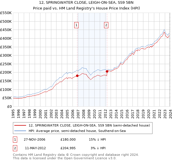 12, SPRINGWATER CLOSE, LEIGH-ON-SEA, SS9 5BN: Price paid vs HM Land Registry's House Price Index