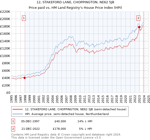 12, STAKEFORD LANE, CHOPPINGTON, NE62 5JB: Price paid vs HM Land Registry's House Price Index