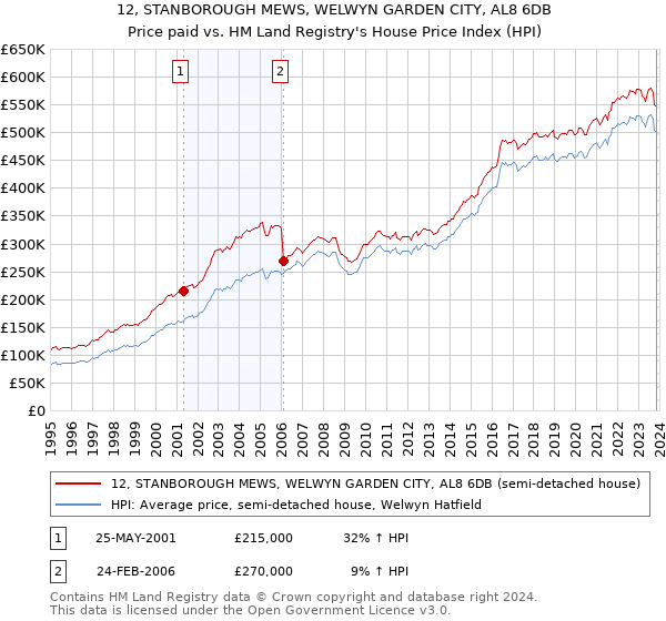 12, STANBOROUGH MEWS, WELWYN GARDEN CITY, AL8 6DB: Price paid vs HM Land Registry's House Price Index