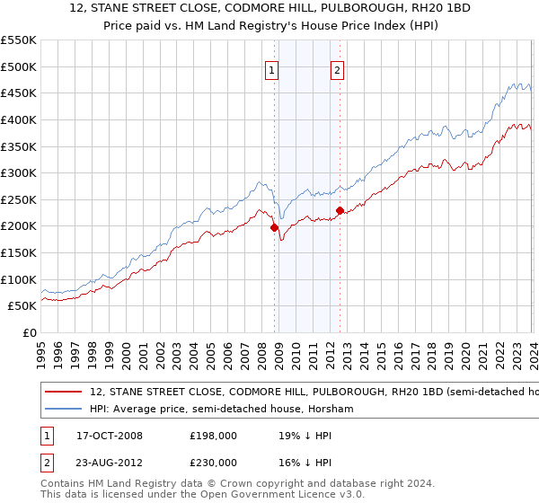 12, STANE STREET CLOSE, CODMORE HILL, PULBOROUGH, RH20 1BD: Price paid vs HM Land Registry's House Price Index
