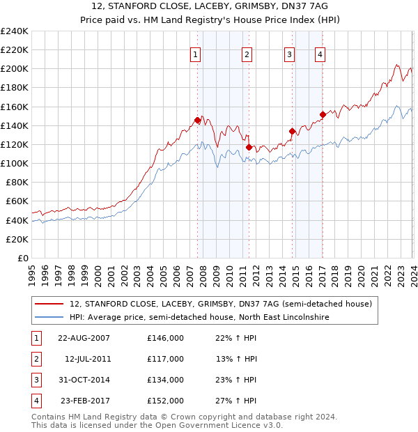 12, STANFORD CLOSE, LACEBY, GRIMSBY, DN37 7AG: Price paid vs HM Land Registry's House Price Index