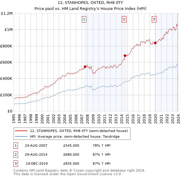 12, STANHOPES, OXTED, RH8 0TY: Price paid vs HM Land Registry's House Price Index