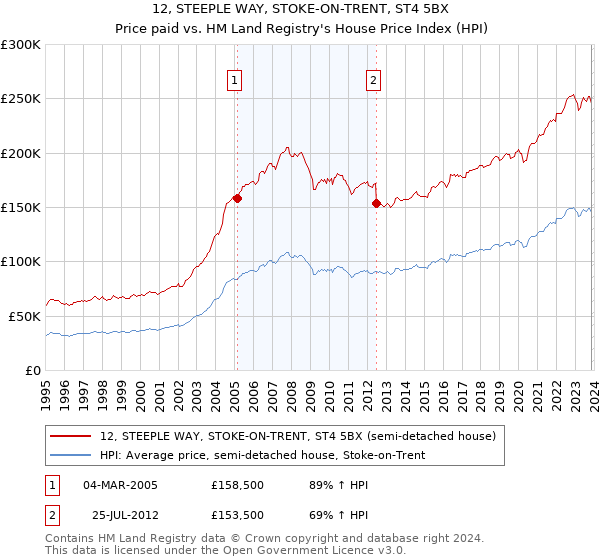 12, STEEPLE WAY, STOKE-ON-TRENT, ST4 5BX: Price paid vs HM Land Registry's House Price Index