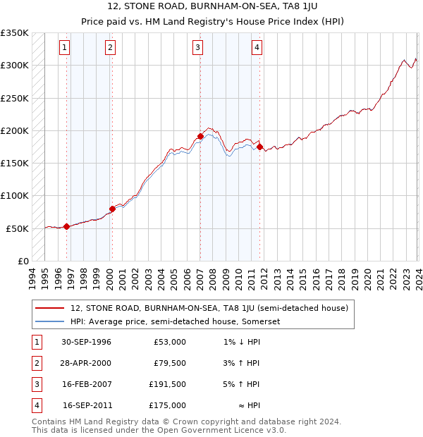 12, STONE ROAD, BURNHAM-ON-SEA, TA8 1JU: Price paid vs HM Land Registry's House Price Index