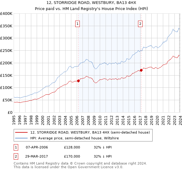 12, STORRIDGE ROAD, WESTBURY, BA13 4HX: Price paid vs HM Land Registry's House Price Index