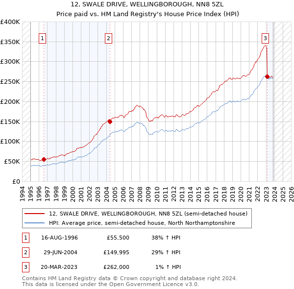 12, SWALE DRIVE, WELLINGBOROUGH, NN8 5ZL: Price paid vs HM Land Registry's House Price Index