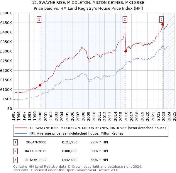 12, SWAYNE RISE, MIDDLETON, MILTON KEYNES, MK10 9BE: Price paid vs HM Land Registry's House Price Index