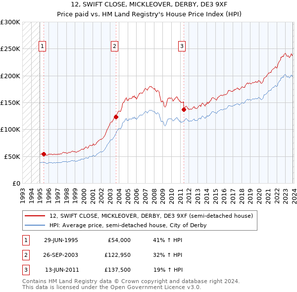 12, SWIFT CLOSE, MICKLEOVER, DERBY, DE3 9XF: Price paid vs HM Land Registry's House Price Index
