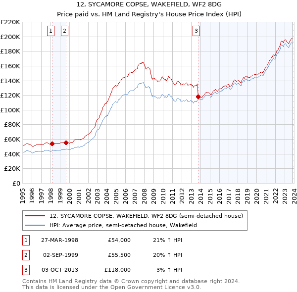 12, SYCAMORE COPSE, WAKEFIELD, WF2 8DG: Price paid vs HM Land Registry's House Price Index