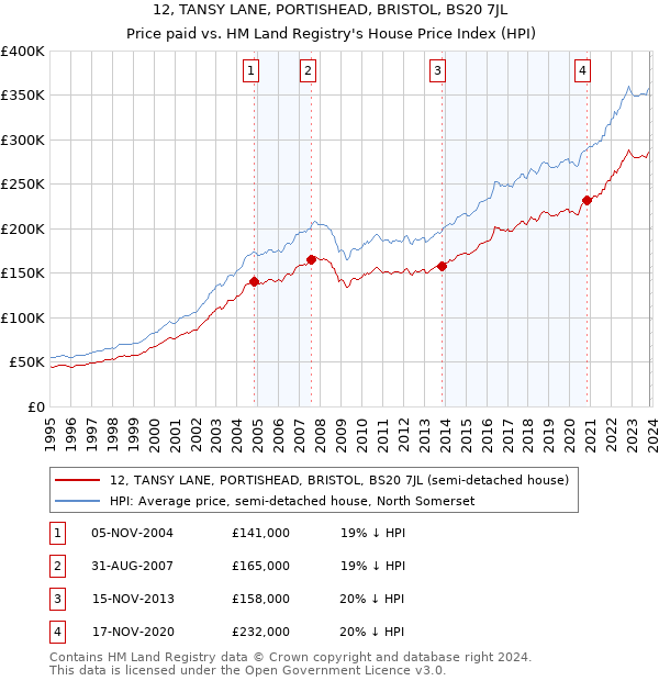 12, TANSY LANE, PORTISHEAD, BRISTOL, BS20 7JL: Price paid vs HM Land Registry's House Price Index