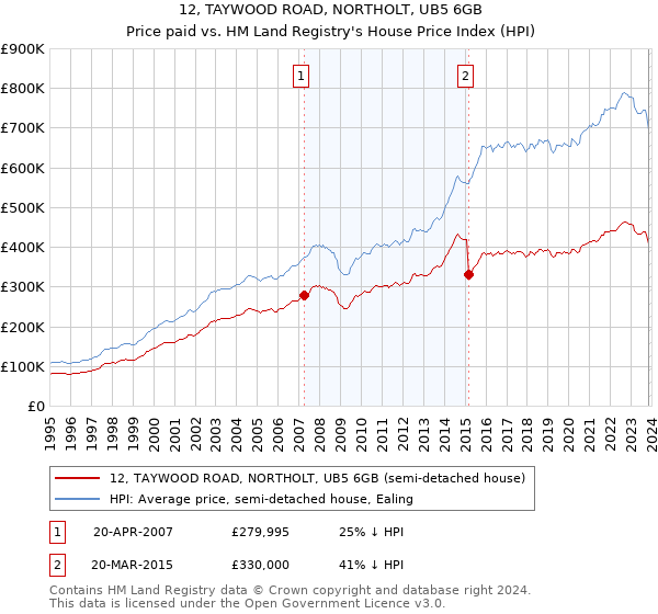 12, TAYWOOD ROAD, NORTHOLT, UB5 6GB: Price paid vs HM Land Registry's House Price Index