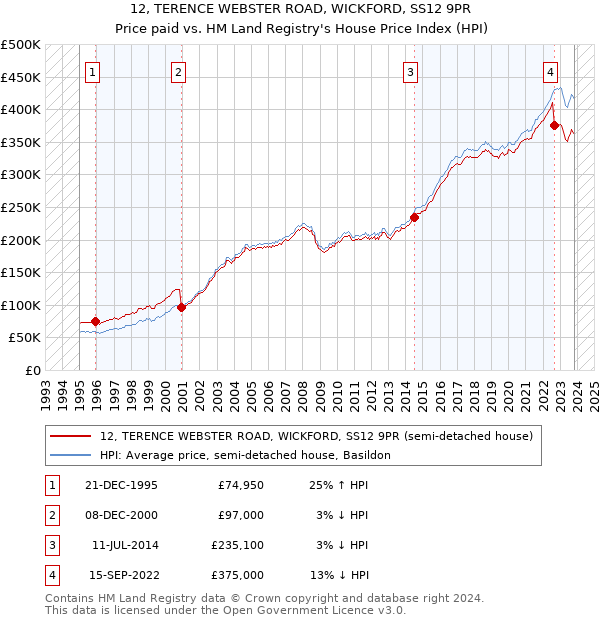 12, TERENCE WEBSTER ROAD, WICKFORD, SS12 9PR: Price paid vs HM Land Registry's House Price Index