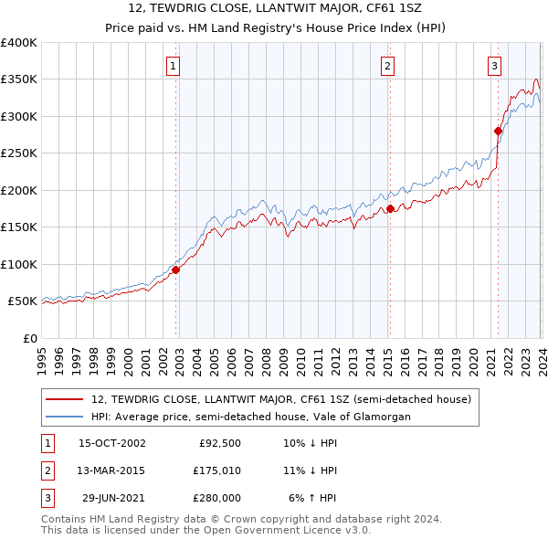 12, TEWDRIG CLOSE, LLANTWIT MAJOR, CF61 1SZ: Price paid vs HM Land Registry's House Price Index