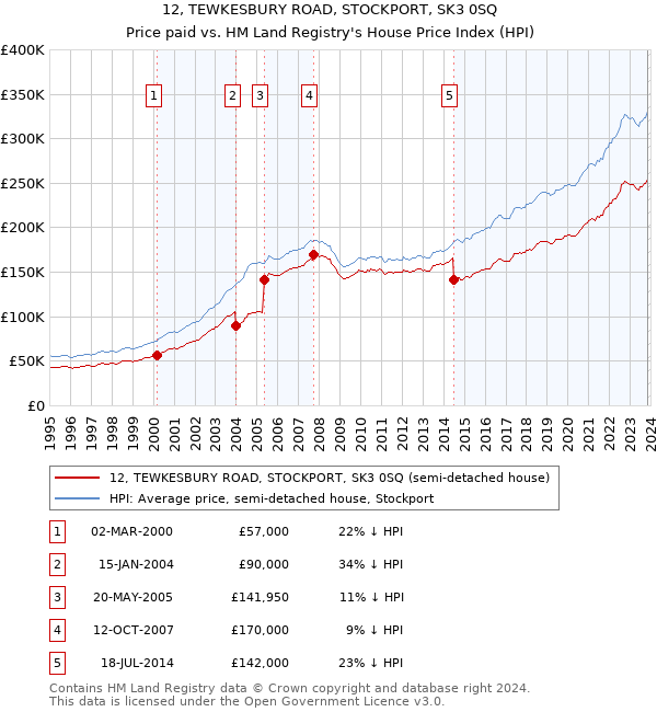 12, TEWKESBURY ROAD, STOCKPORT, SK3 0SQ: Price paid vs HM Land Registry's House Price Index