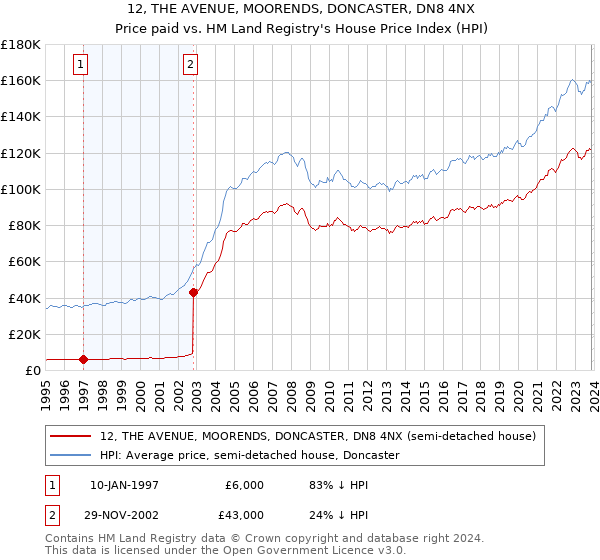 12, THE AVENUE, MOORENDS, DONCASTER, DN8 4NX: Price paid vs HM Land Registry's House Price Index