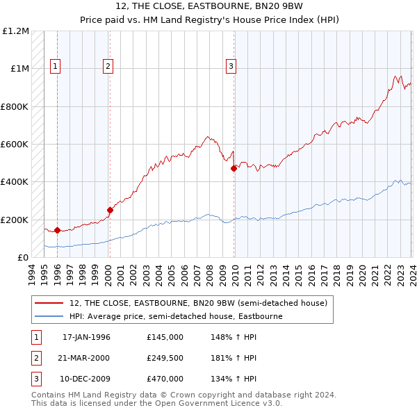 12, THE CLOSE, EASTBOURNE, BN20 9BW: Price paid vs HM Land Registry's House Price Index
