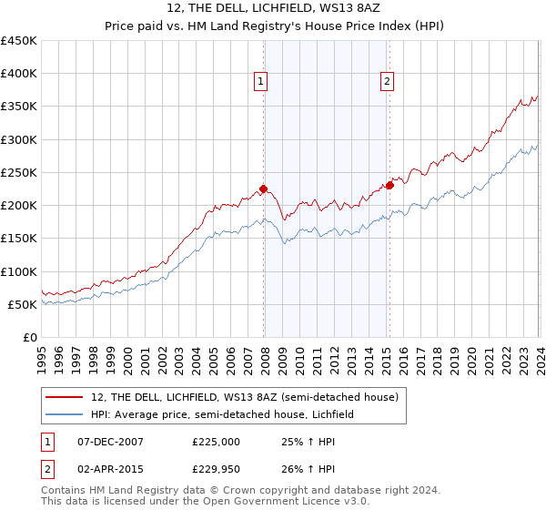 12, THE DELL, LICHFIELD, WS13 8AZ: Price paid vs HM Land Registry's House Price Index