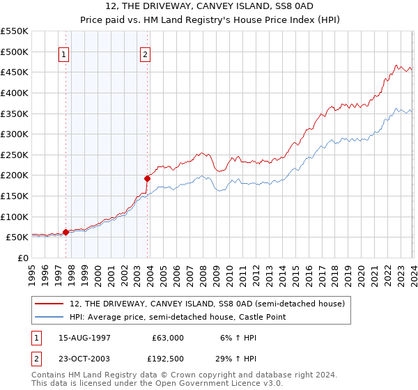 12, THE DRIVEWAY, CANVEY ISLAND, SS8 0AD: Price paid vs HM Land Registry's House Price Index