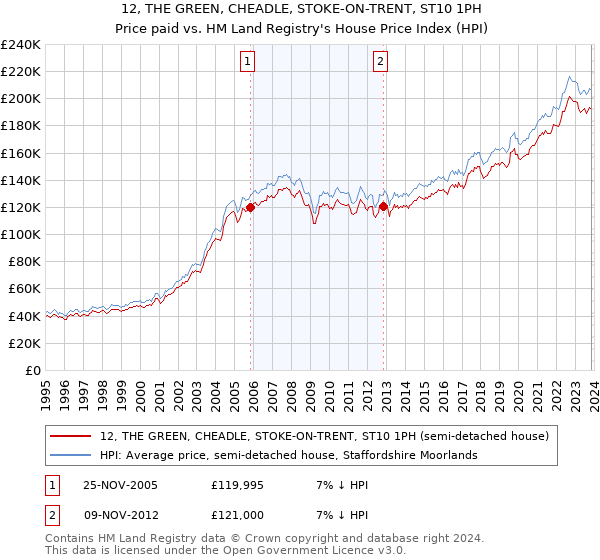 12, THE GREEN, CHEADLE, STOKE-ON-TRENT, ST10 1PH: Price paid vs HM Land Registry's House Price Index