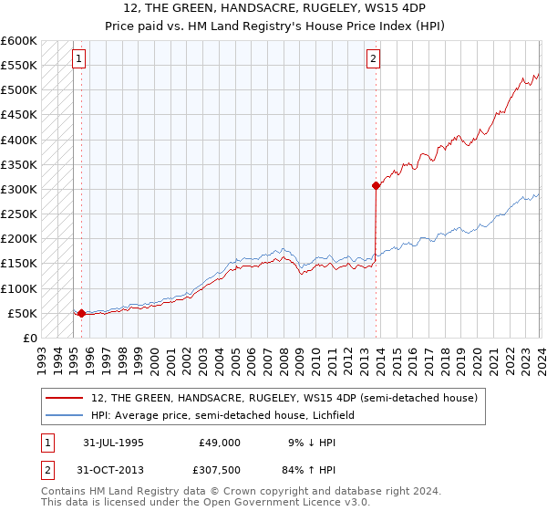 12, THE GREEN, HANDSACRE, RUGELEY, WS15 4DP: Price paid vs HM Land Registry's House Price Index
