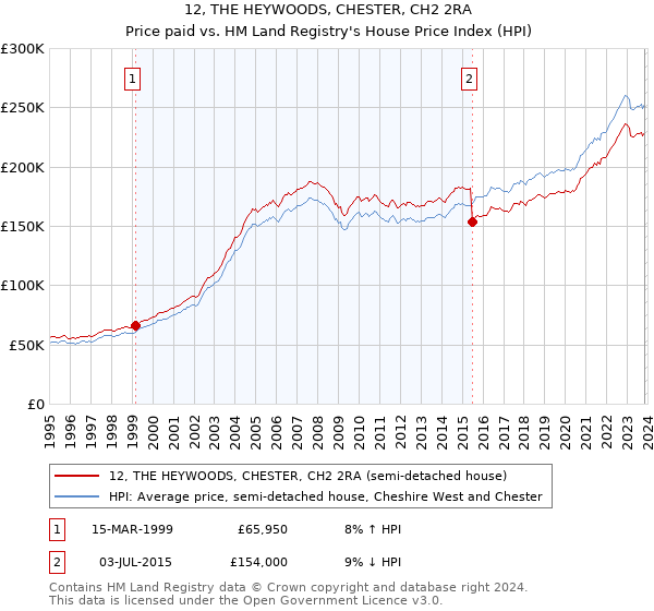 12, THE HEYWOODS, CHESTER, CH2 2RA: Price paid vs HM Land Registry's House Price Index