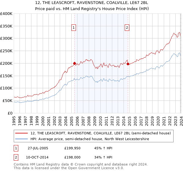 12, THE LEASCROFT, RAVENSTONE, COALVILLE, LE67 2BL: Price paid vs HM Land Registry's House Price Index