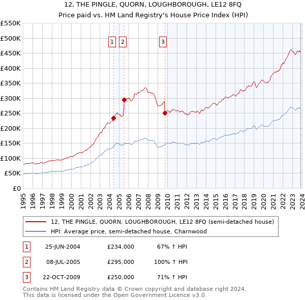 12, THE PINGLE, QUORN, LOUGHBOROUGH, LE12 8FQ: Price paid vs HM Land Registry's House Price Index