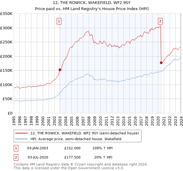 12, THE ROWICK, WAKEFIELD, WF2 9SY: Price paid vs HM Land Registry's House Price Index