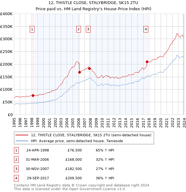 12, THISTLE CLOSE, STALYBRIDGE, SK15 2TU: Price paid vs HM Land Registry's House Price Index