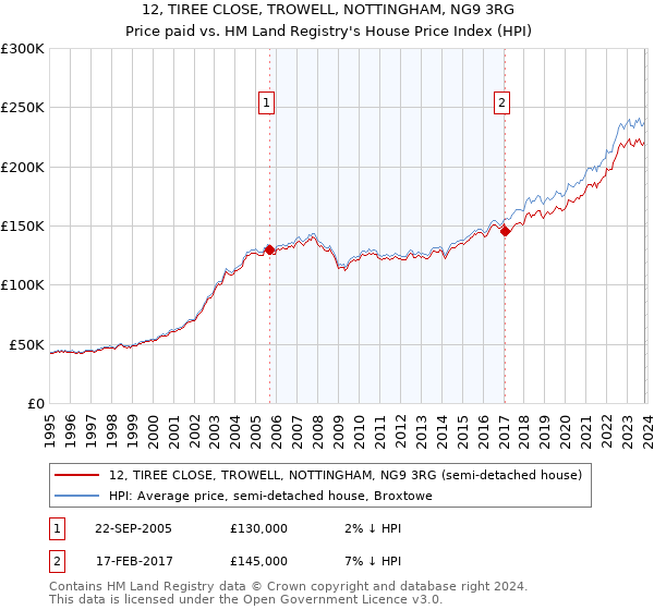 12, TIREE CLOSE, TROWELL, NOTTINGHAM, NG9 3RG: Price paid vs HM Land Registry's House Price Index