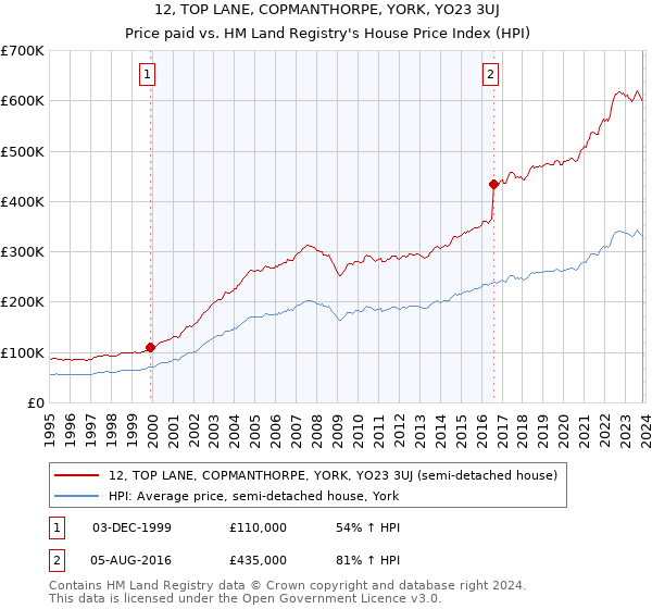 12, TOP LANE, COPMANTHORPE, YORK, YO23 3UJ: Price paid vs HM Land Registry's House Price Index