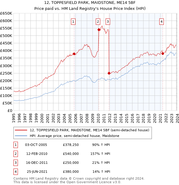 12, TOPPESFIELD PARK, MAIDSTONE, ME14 5BF: Price paid vs HM Land Registry's House Price Index