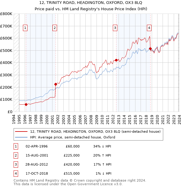 12, TRINITY ROAD, HEADINGTON, OXFORD, OX3 8LQ: Price paid vs HM Land Registry's House Price Index