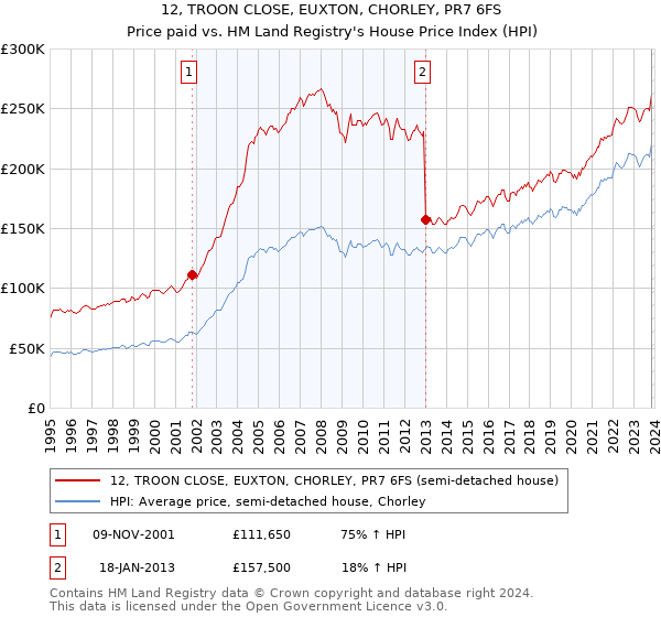 12, TROON CLOSE, EUXTON, CHORLEY, PR7 6FS: Price paid vs HM Land Registry's House Price Index