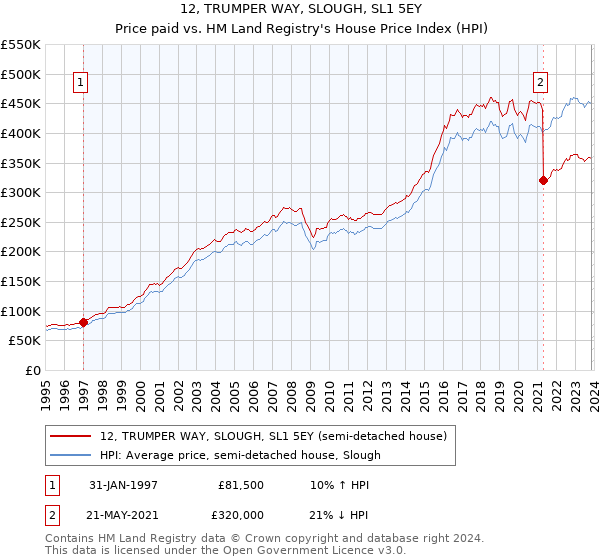 12, TRUMPER WAY, SLOUGH, SL1 5EY: Price paid vs HM Land Registry's House Price Index