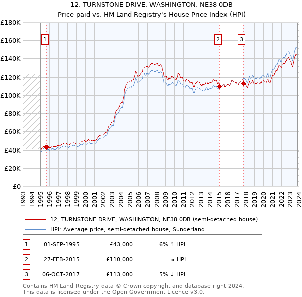 12, TURNSTONE DRIVE, WASHINGTON, NE38 0DB: Price paid vs HM Land Registry's House Price Index