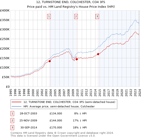 12, TURNSTONE END, COLCHESTER, CO4 3FS: Price paid vs HM Land Registry's House Price Index