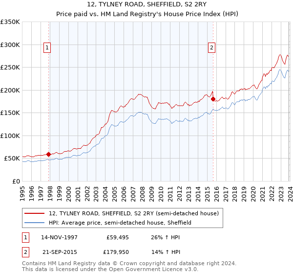 12, TYLNEY ROAD, SHEFFIELD, S2 2RY: Price paid vs HM Land Registry's House Price Index