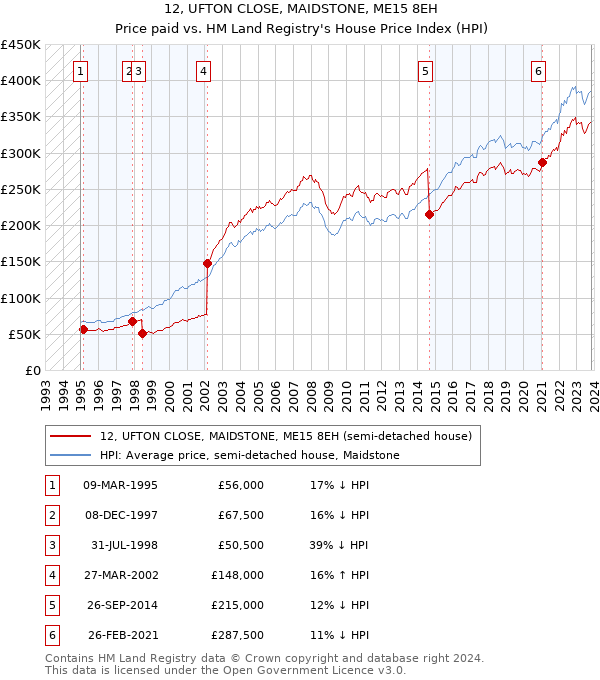 12, UFTON CLOSE, MAIDSTONE, ME15 8EH: Price paid vs HM Land Registry's House Price Index