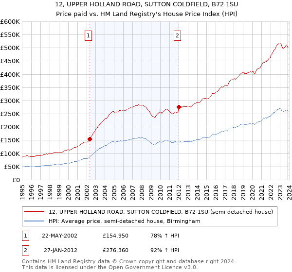 12, UPPER HOLLAND ROAD, SUTTON COLDFIELD, B72 1SU: Price paid vs HM Land Registry's House Price Index