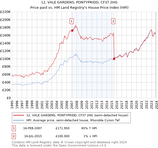 12, VALE GARDENS, PONTYPRIDD, CF37 2HG: Price paid vs HM Land Registry's House Price Index